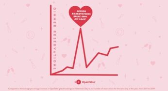 OpenTable Expects February 4 to be the Most Popular Day of the Year to Book Valentine’s Reservations