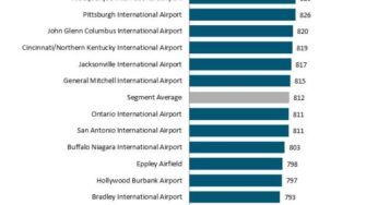 Indianapolis International Airport earned top honors at the J.D. Power 2020 North America Airport Satisfaction Study