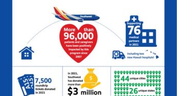 Southwest’s® Medical Transportation Grant Program donates 7,500 roundtrip tickets to help patients and caregivers closer to much-needed medical care