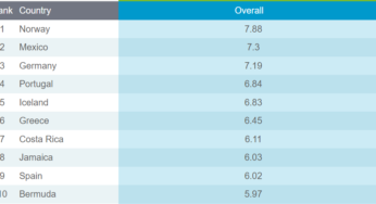 InsureMyTrip Identifies the Countries with the Best (and Worst) Remote Working Visas