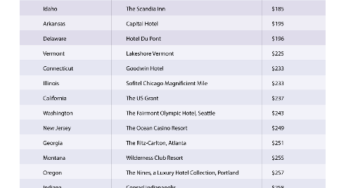 Study Reveals the Most Cost-Effective Five-Star Hotels for the Holidays