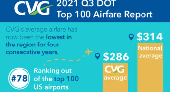 CVG again has the lowest airfares in the region