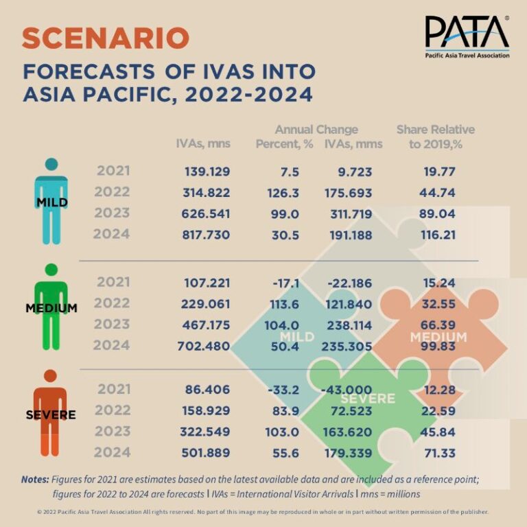 Travel PR News The latest PATA 2022 and 2024 international visitor