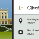 Cliveden House is Britain's most Instagrammed hotel outside of London