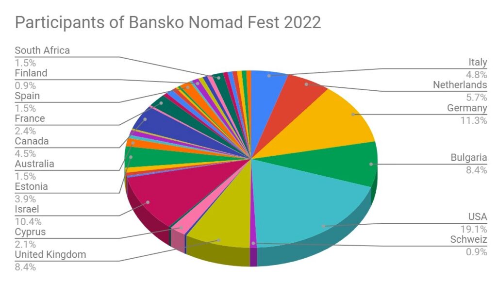 Bansko Nomad Fest 2022 participants