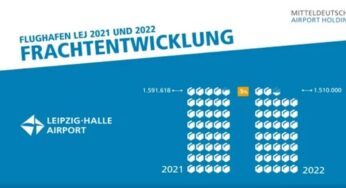 Central German airports witness surge in demand for tourist flights during Q1 2023